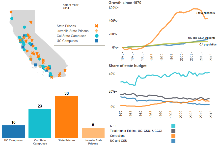 State spending on corrections and education University of California